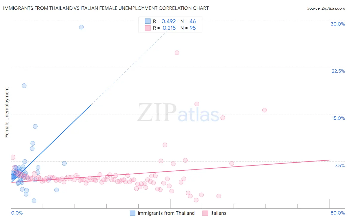 Immigrants from Thailand vs Italian Female Unemployment