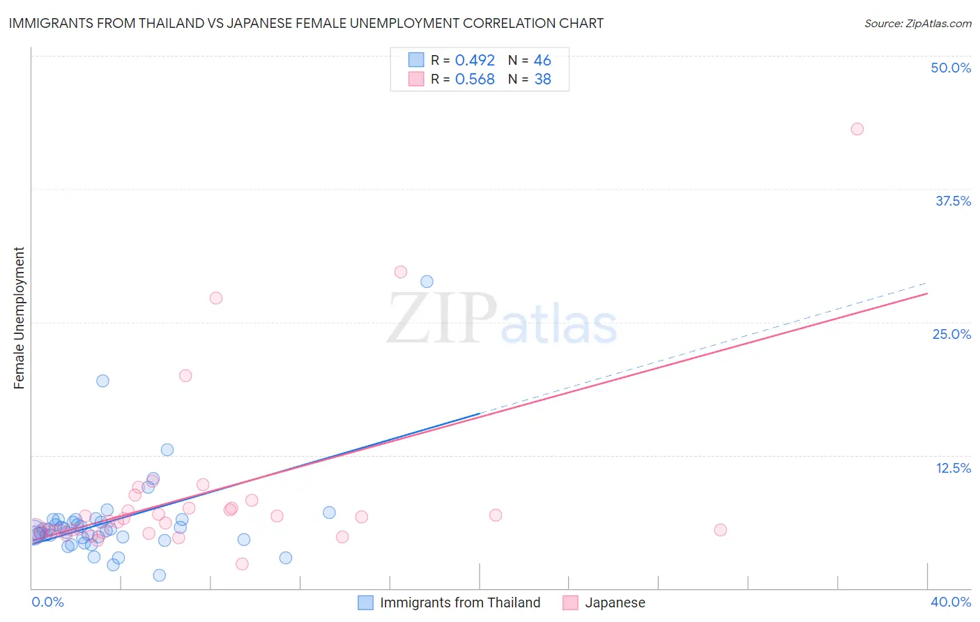 Immigrants from Thailand vs Japanese Female Unemployment