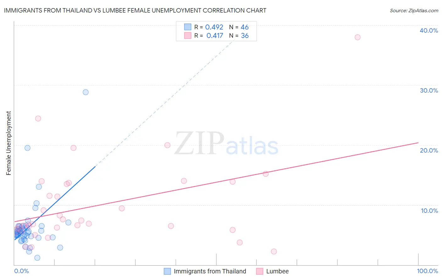 Immigrants from Thailand vs Lumbee Female Unemployment