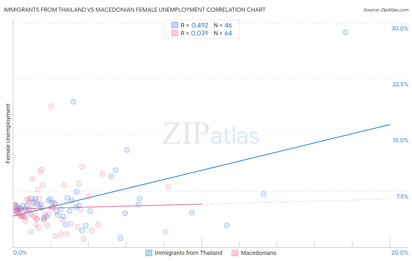 Immigrants from Thailand vs Macedonian Female Unemployment