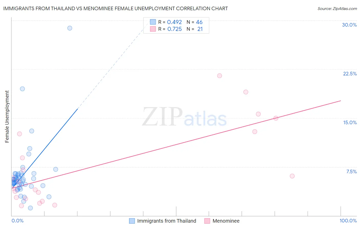 Immigrants from Thailand vs Menominee Female Unemployment
