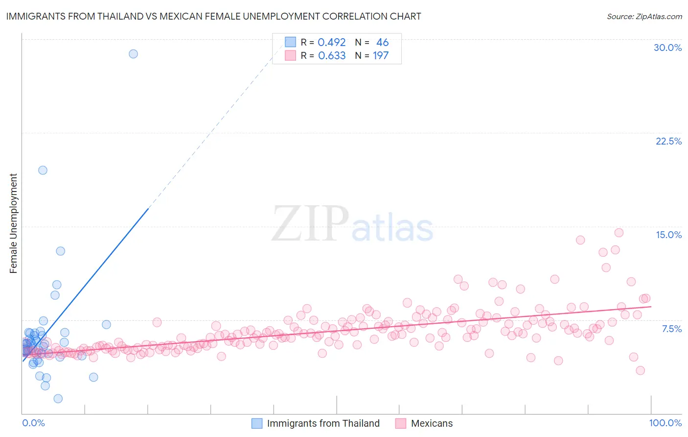 Immigrants from Thailand vs Mexican Female Unemployment