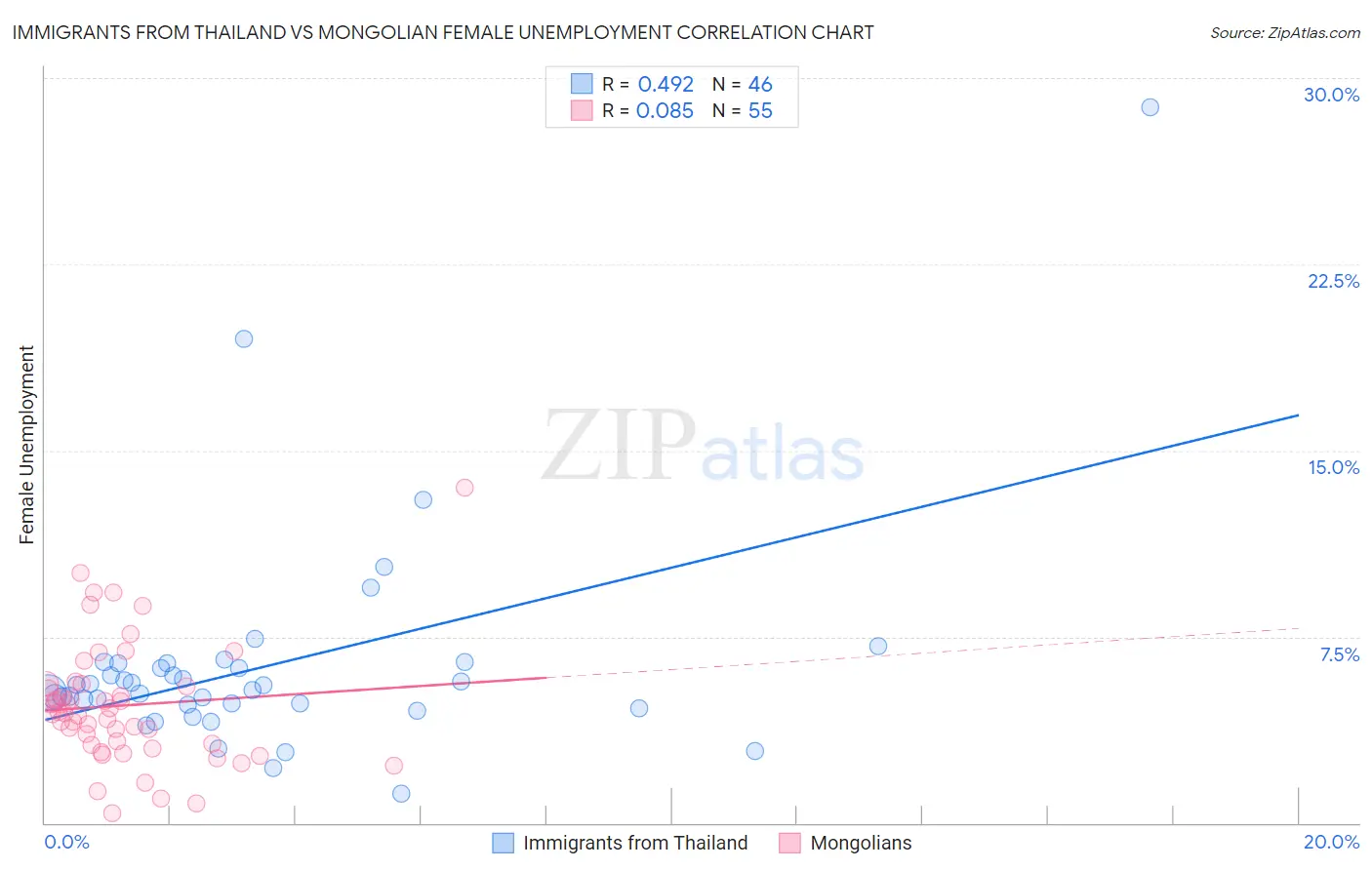 Immigrants from Thailand vs Mongolian Female Unemployment