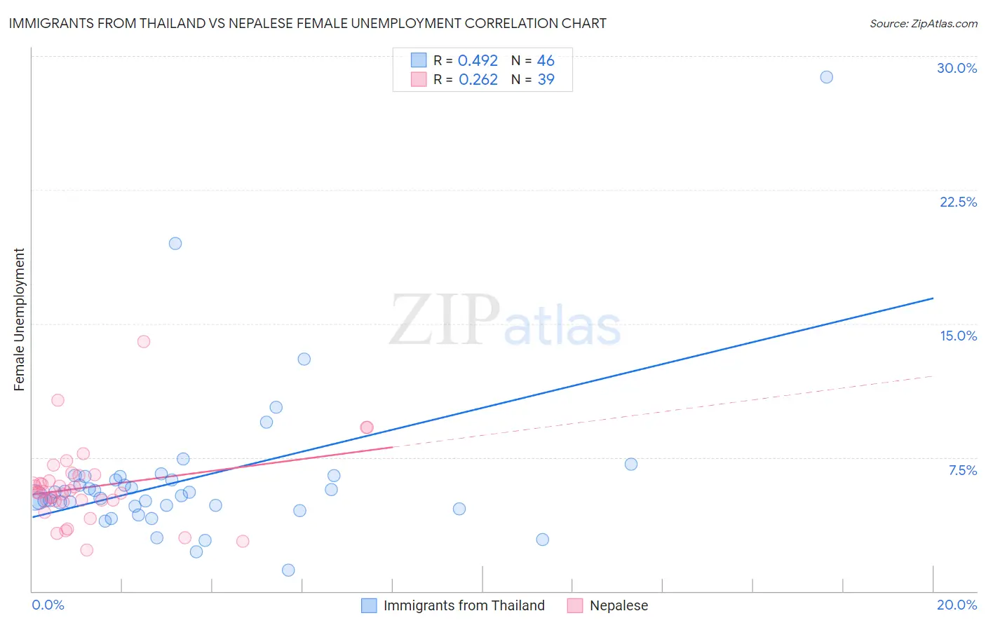 Immigrants from Thailand vs Nepalese Female Unemployment