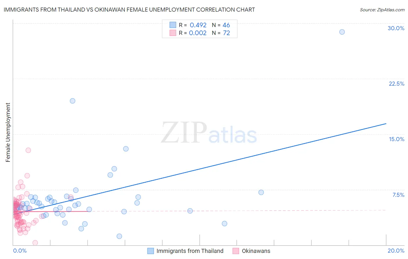 Immigrants from Thailand vs Okinawan Female Unemployment