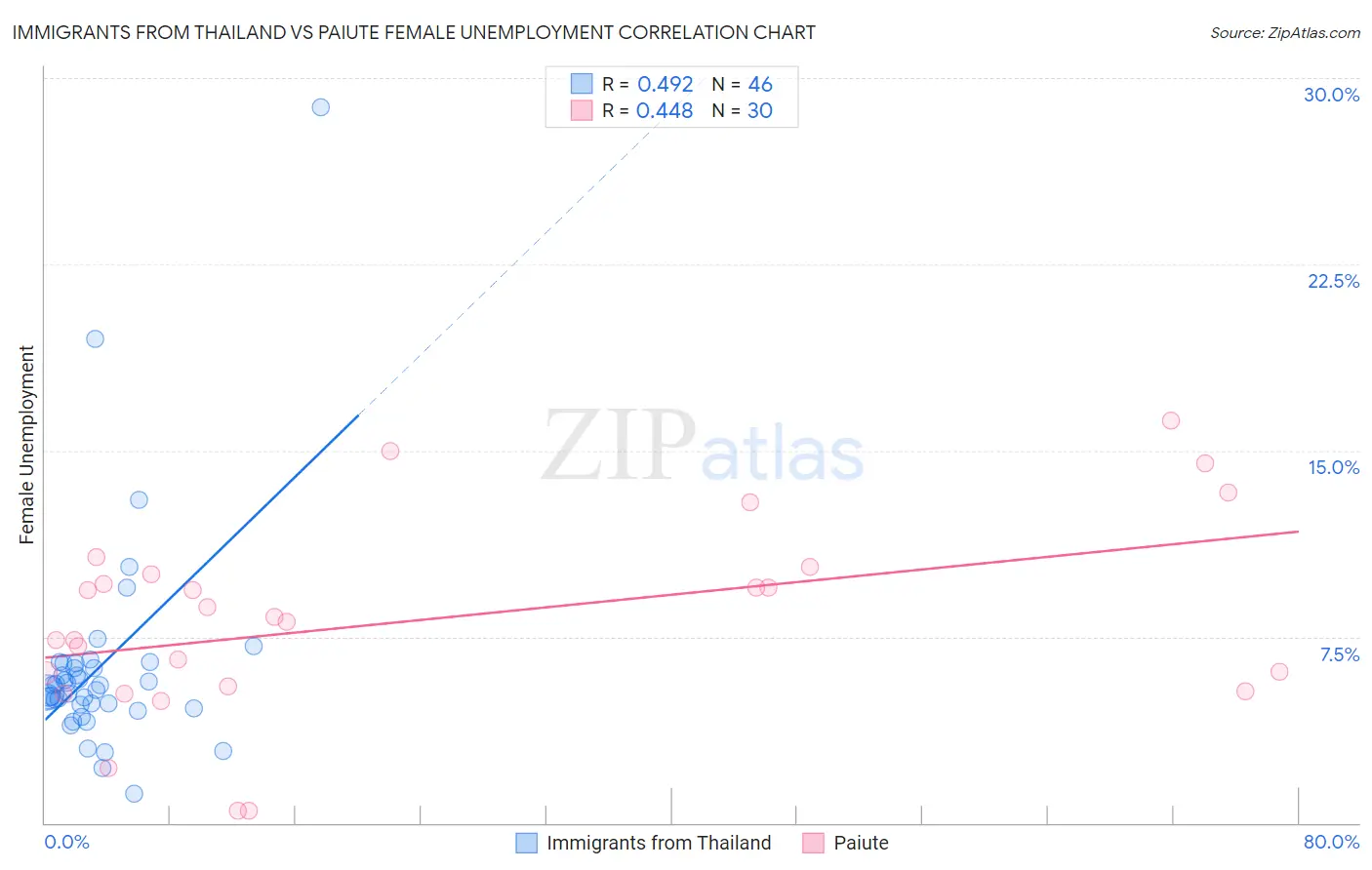 Immigrants from Thailand vs Paiute Female Unemployment