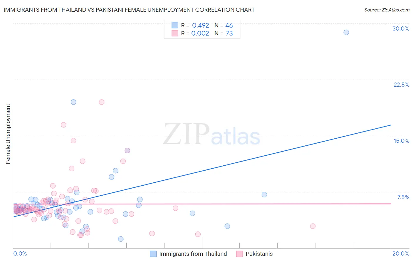 Immigrants from Thailand vs Pakistani Female Unemployment