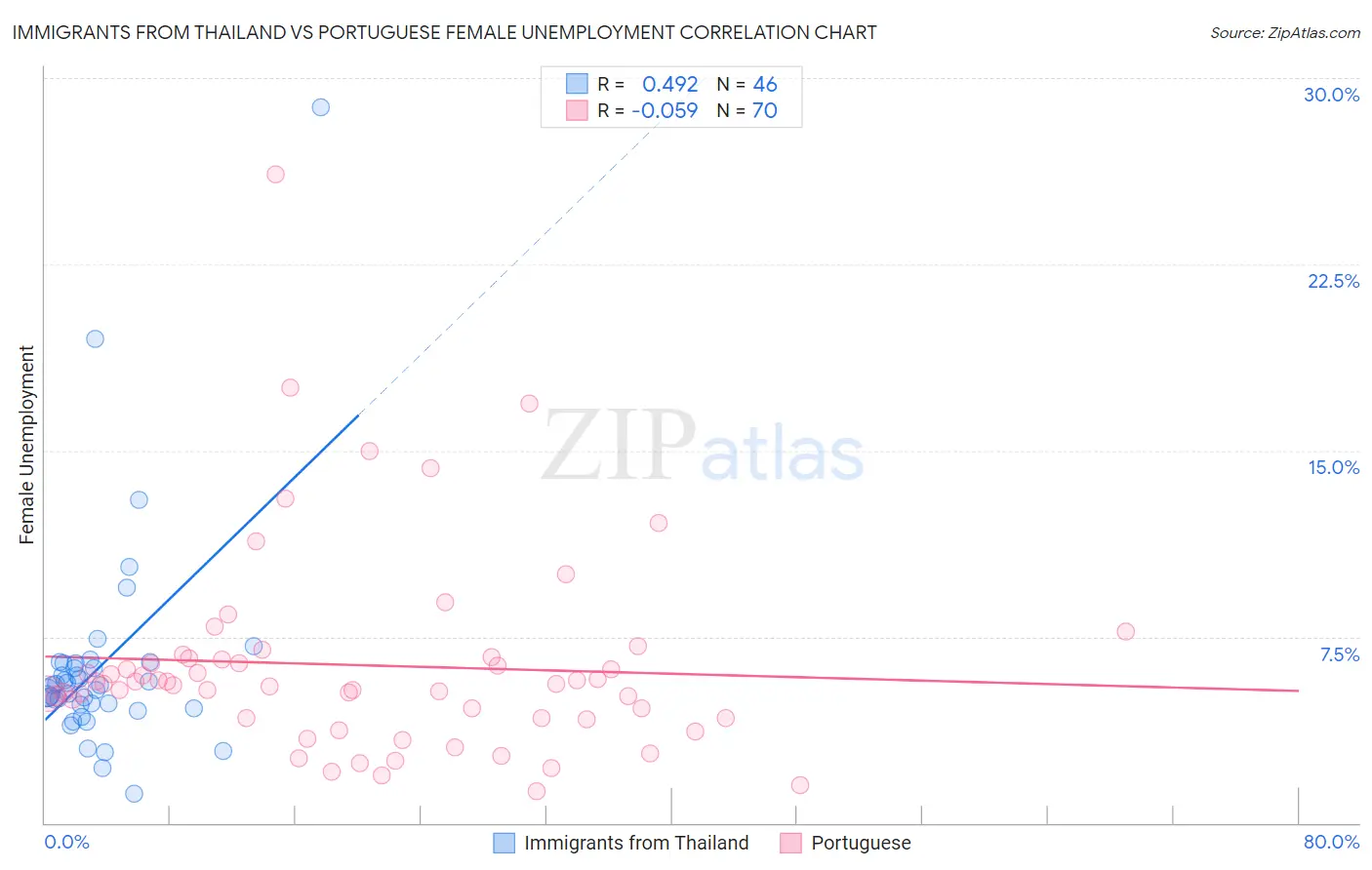 Immigrants from Thailand vs Portuguese Female Unemployment