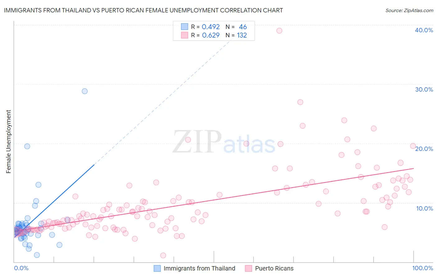 Immigrants from Thailand vs Puerto Rican Female Unemployment