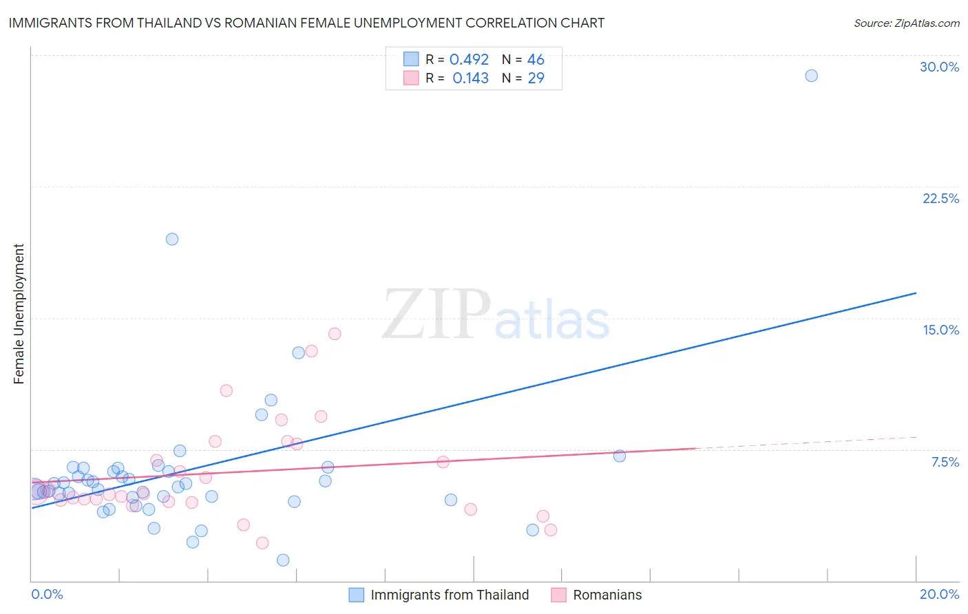 Immigrants from Thailand vs Romanian Female Unemployment