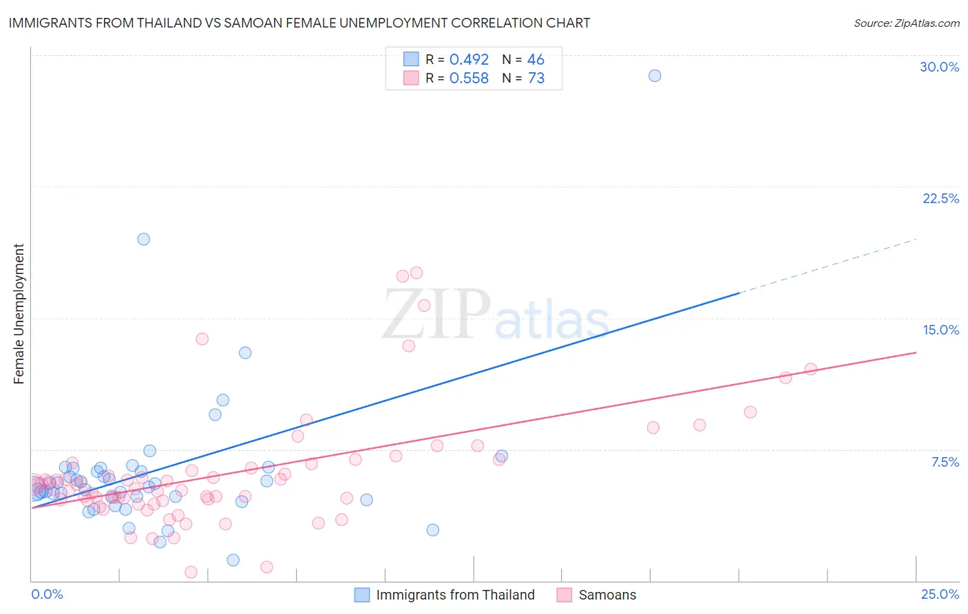 Immigrants from Thailand vs Samoan Female Unemployment