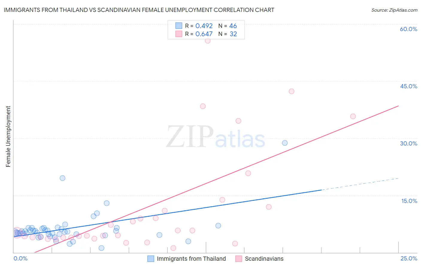Immigrants from Thailand vs Scandinavian Female Unemployment