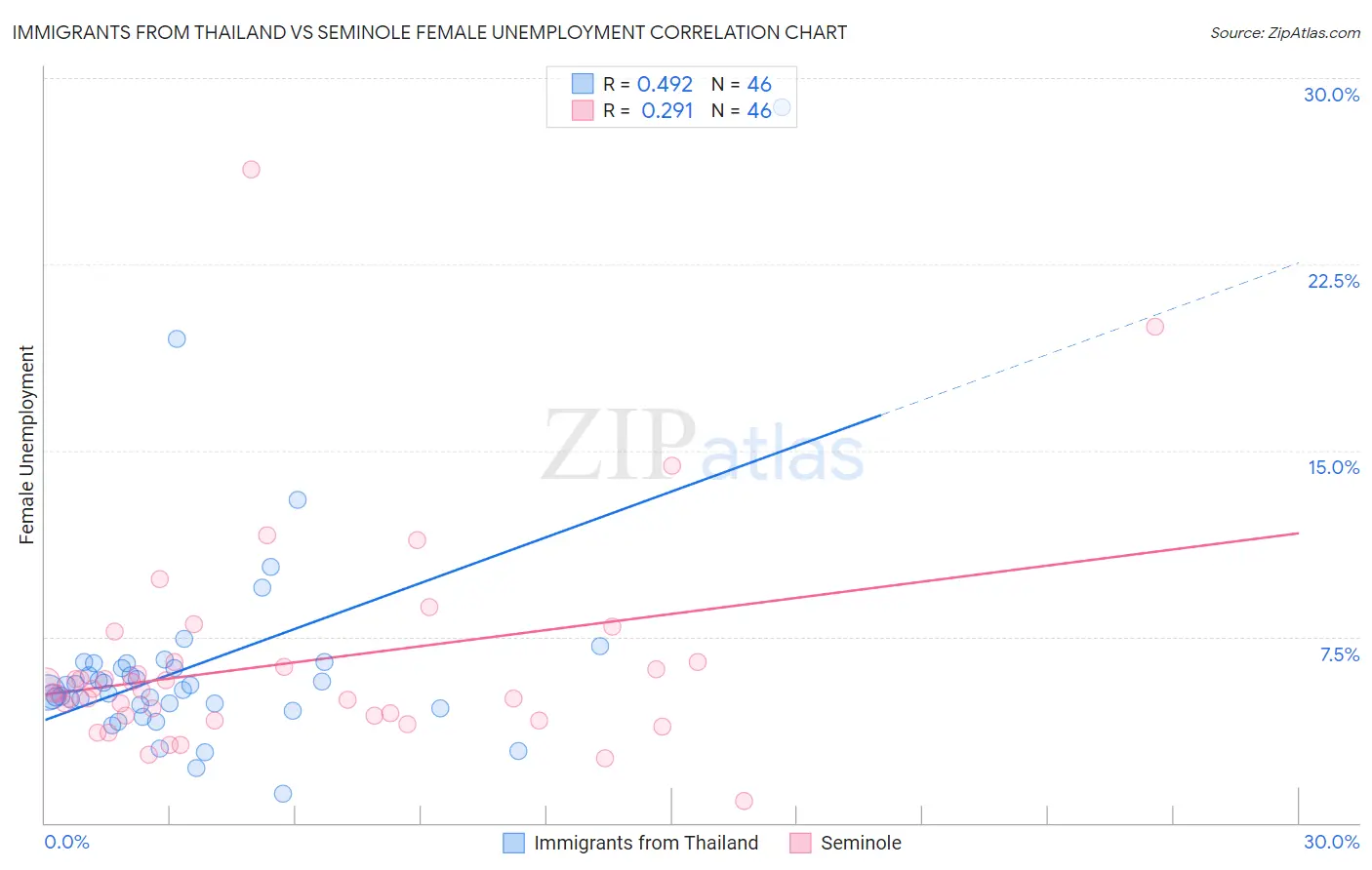 Immigrants from Thailand vs Seminole Female Unemployment
