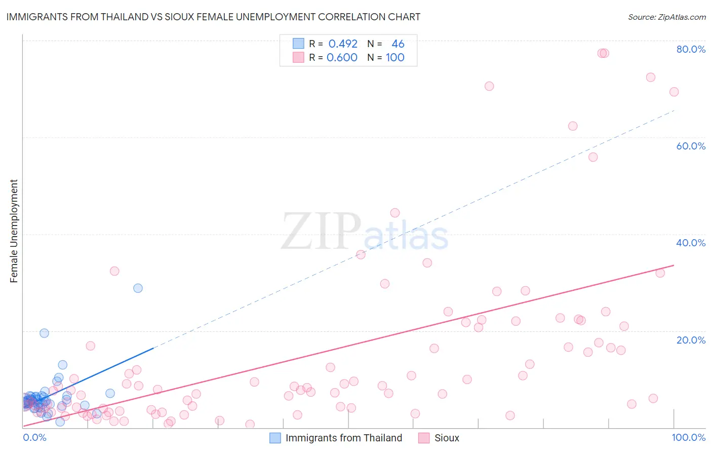 Immigrants from Thailand vs Sioux Female Unemployment