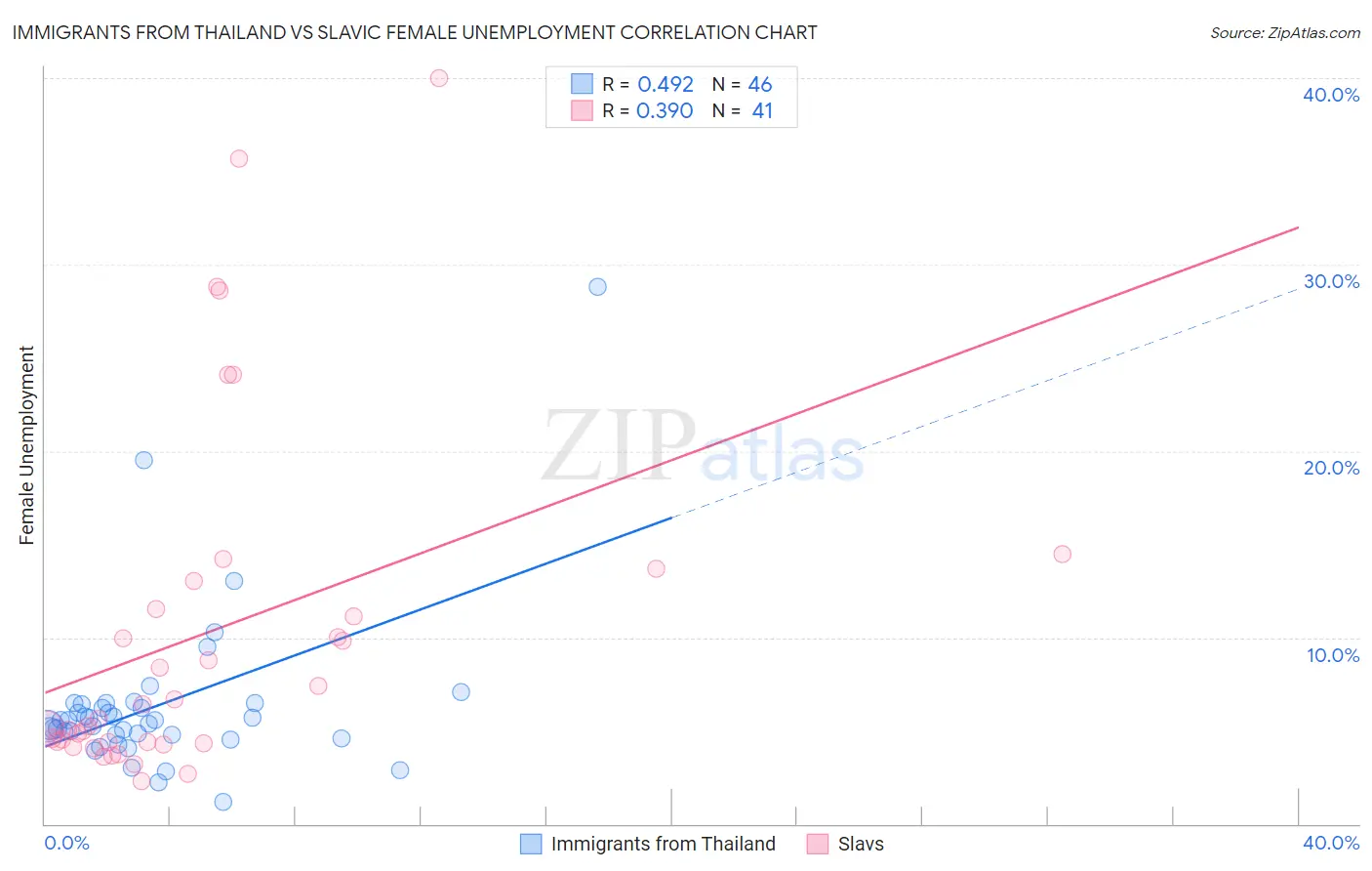 Immigrants from Thailand vs Slavic Female Unemployment