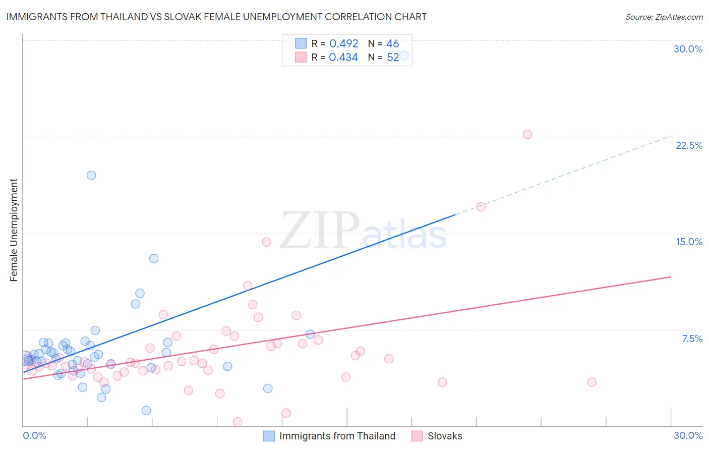 Immigrants from Thailand vs Slovak Female Unemployment