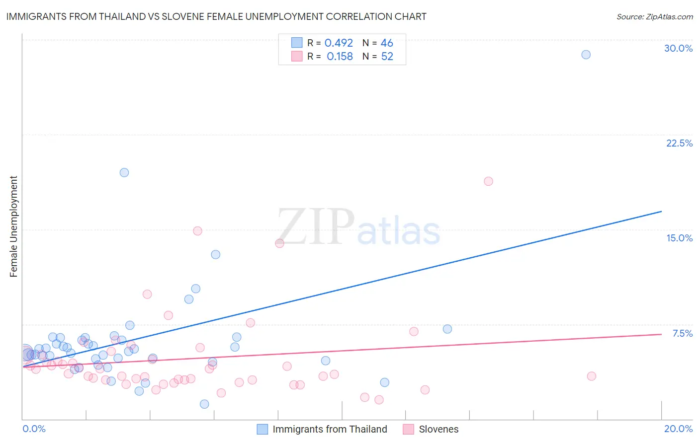 Immigrants from Thailand vs Slovene Female Unemployment