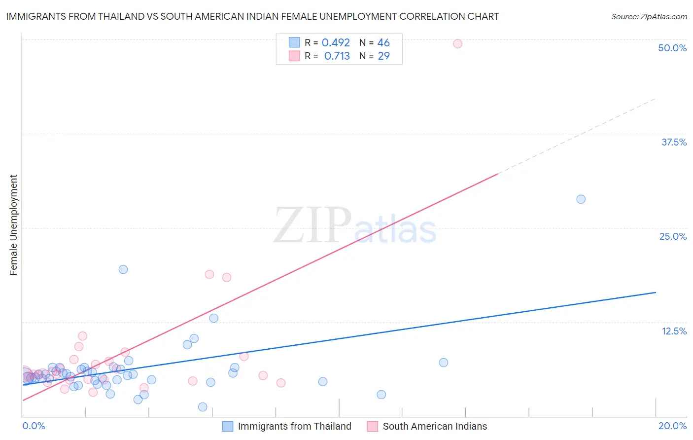 Immigrants from Thailand vs South American Indian Female Unemployment