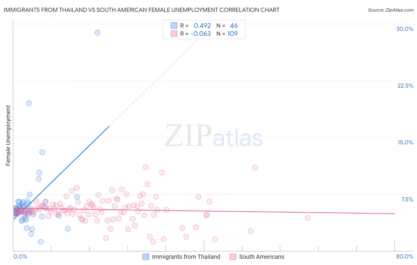 Immigrants from Thailand vs South American Female Unemployment