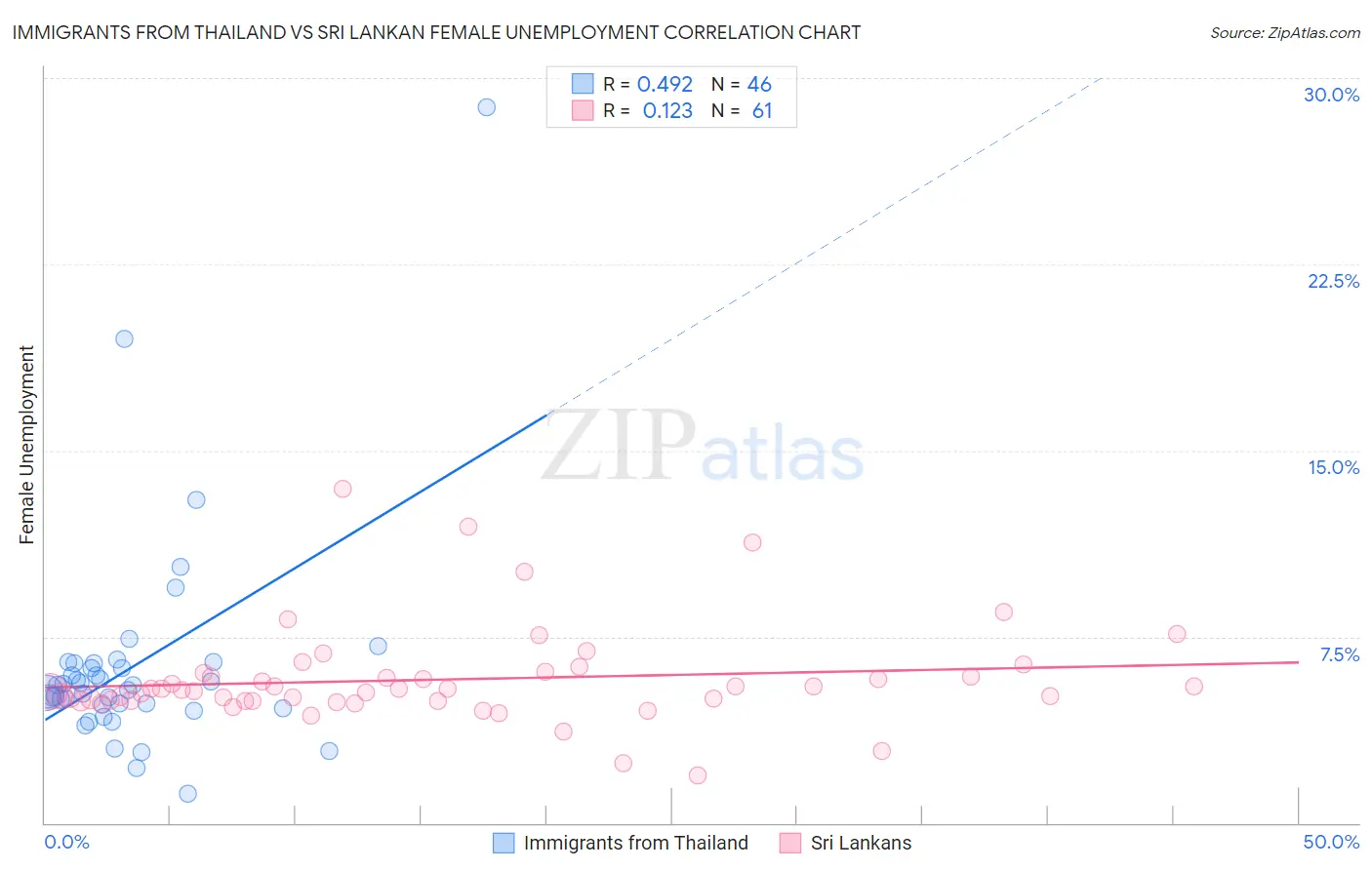 Immigrants from Thailand vs Sri Lankan Female Unemployment