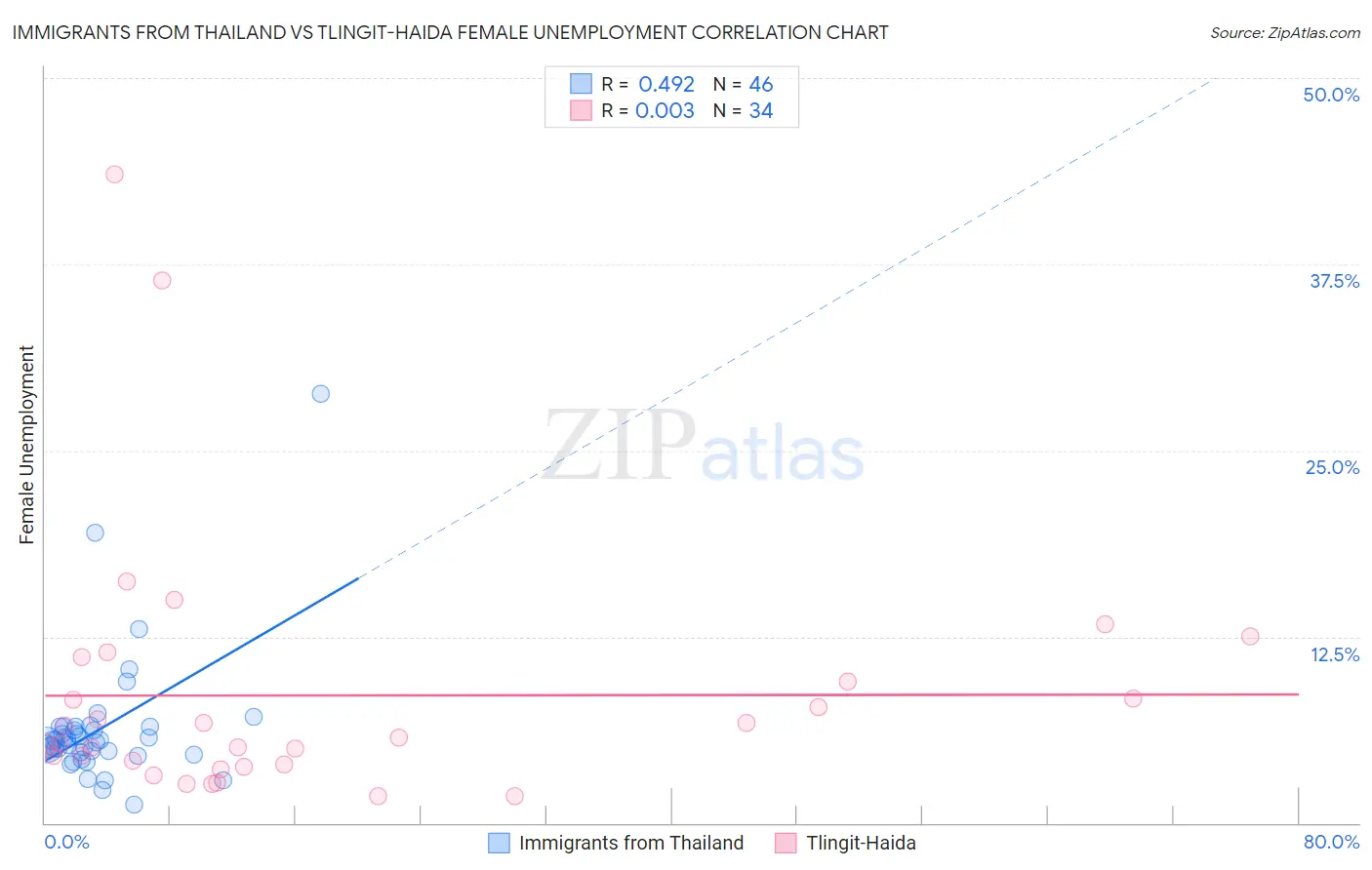 Immigrants from Thailand vs Tlingit-Haida Female Unemployment