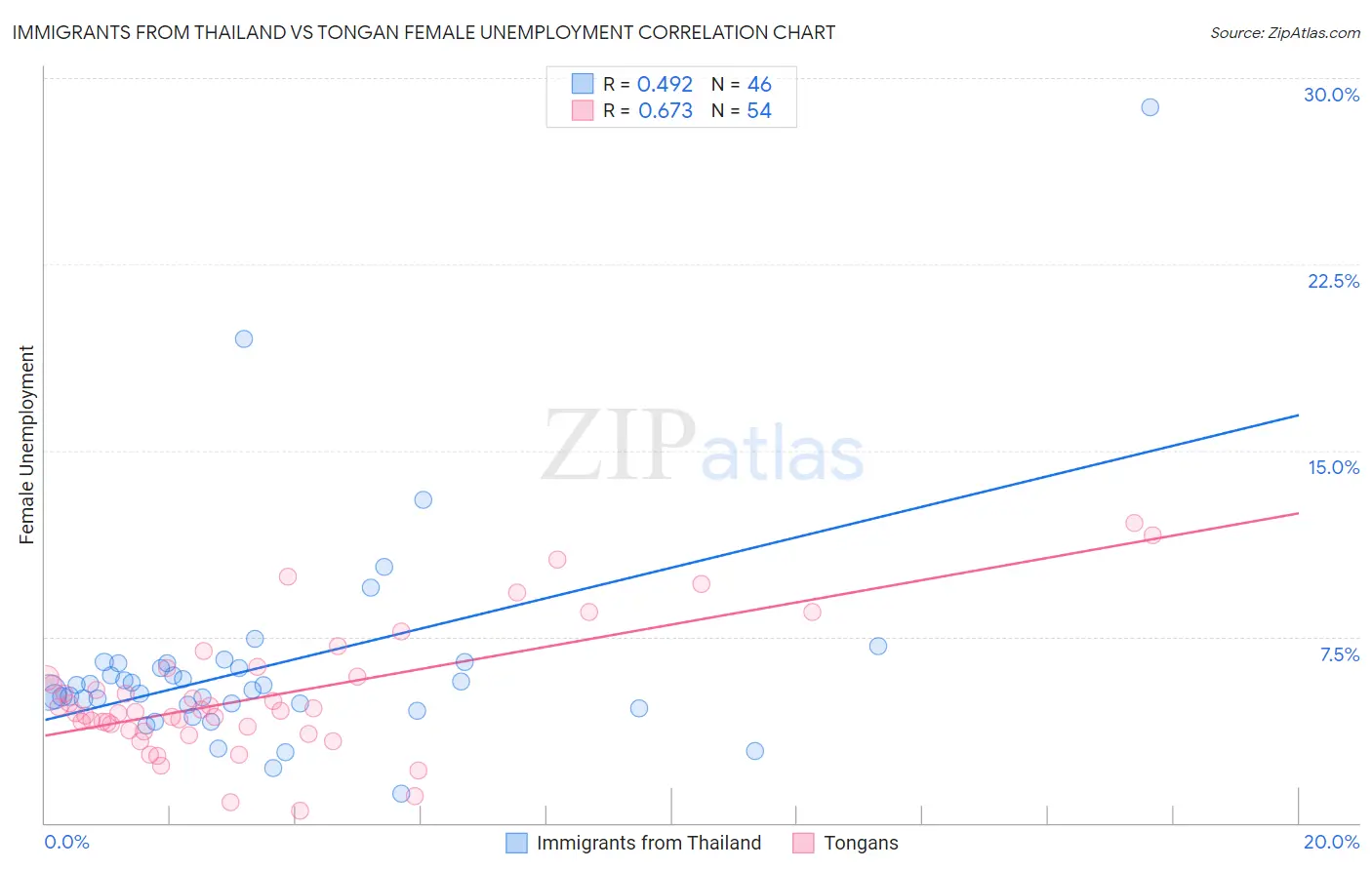 Immigrants from Thailand vs Tongan Female Unemployment