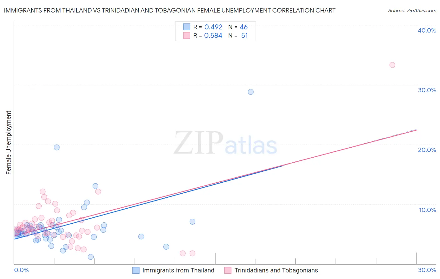 Immigrants from Thailand vs Trinidadian and Tobagonian Female Unemployment