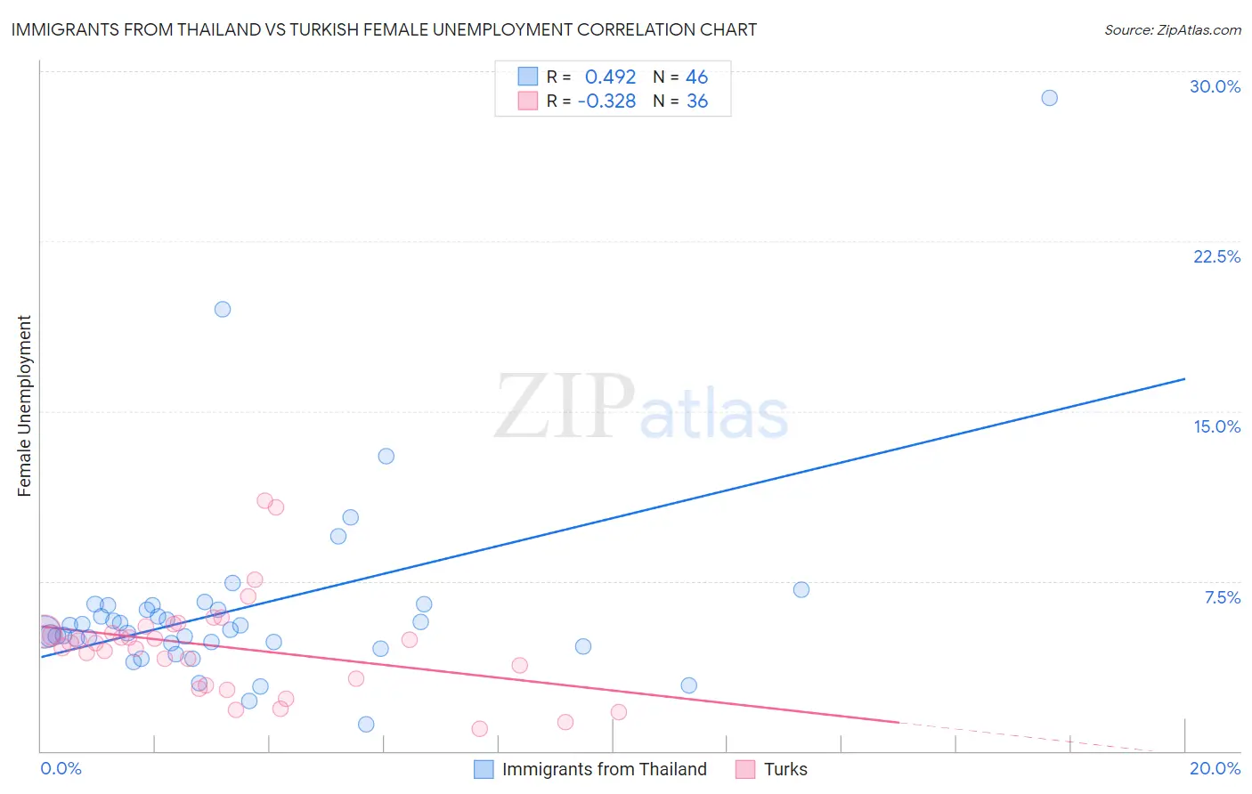 Immigrants from Thailand vs Turkish Female Unemployment