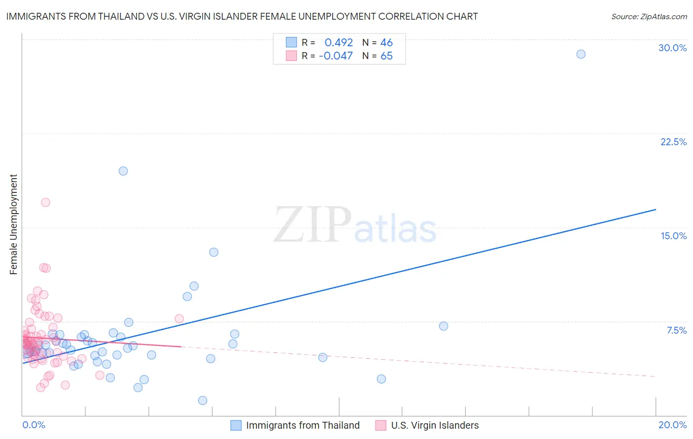 Immigrants from Thailand vs U.S. Virgin Islander Female Unemployment