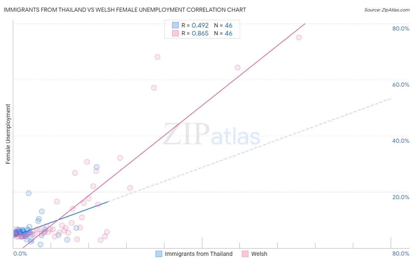 Immigrants from Thailand vs Welsh Female Unemployment