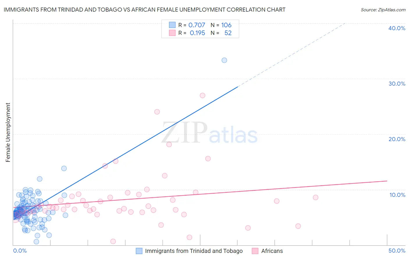 Immigrants from Trinidad and Tobago vs African Female Unemployment