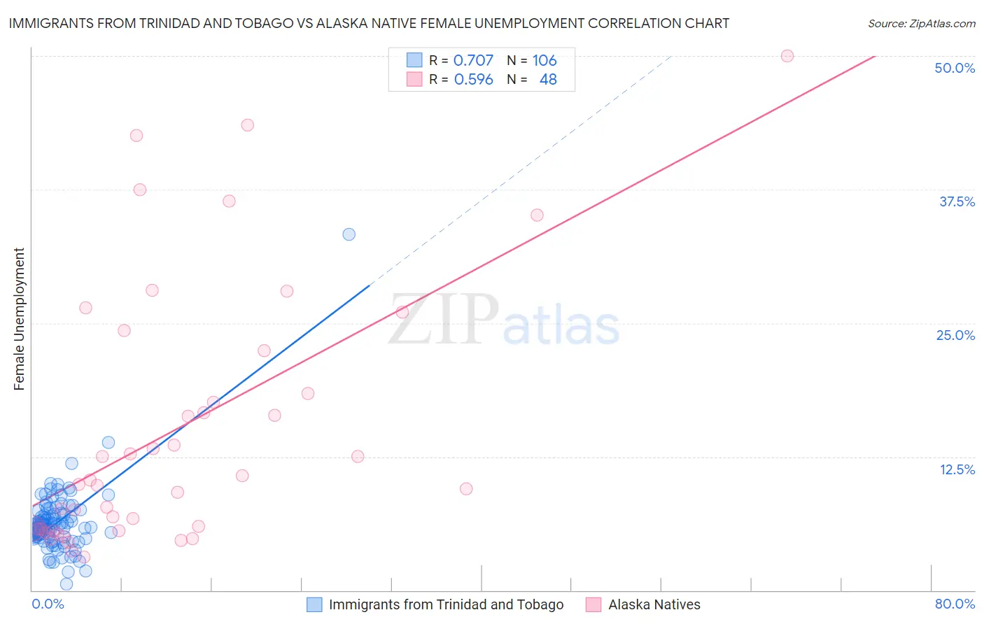 Immigrants from Trinidad and Tobago vs Alaska Native Female Unemployment