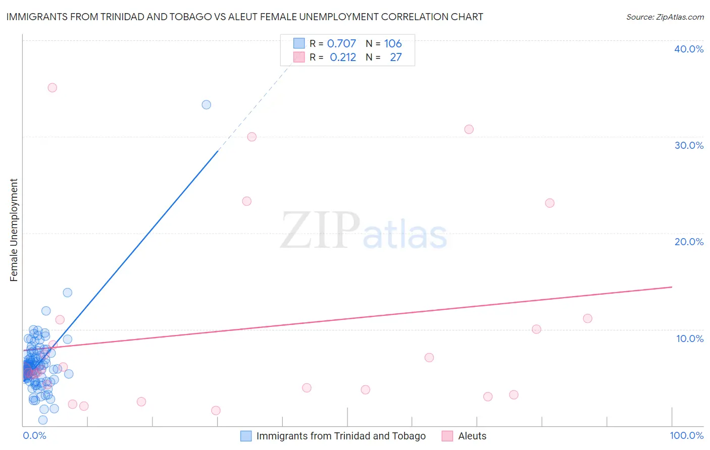 Immigrants from Trinidad and Tobago vs Aleut Female Unemployment