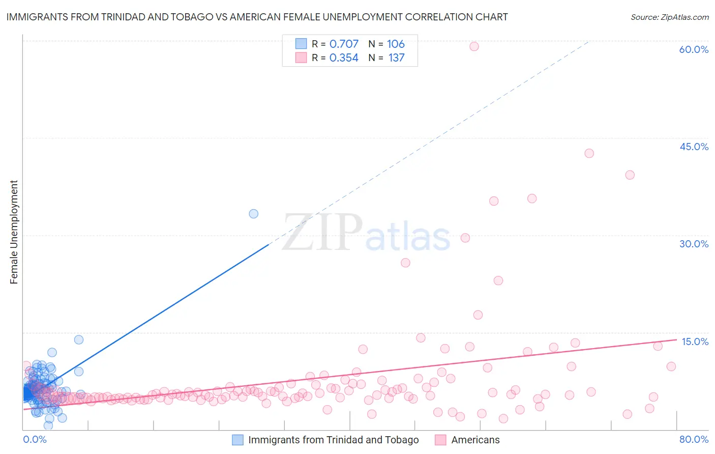 Immigrants from Trinidad and Tobago vs American Female Unemployment