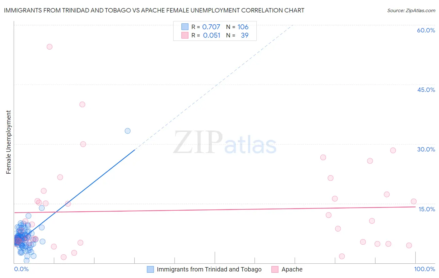 Immigrants from Trinidad and Tobago vs Apache Female Unemployment