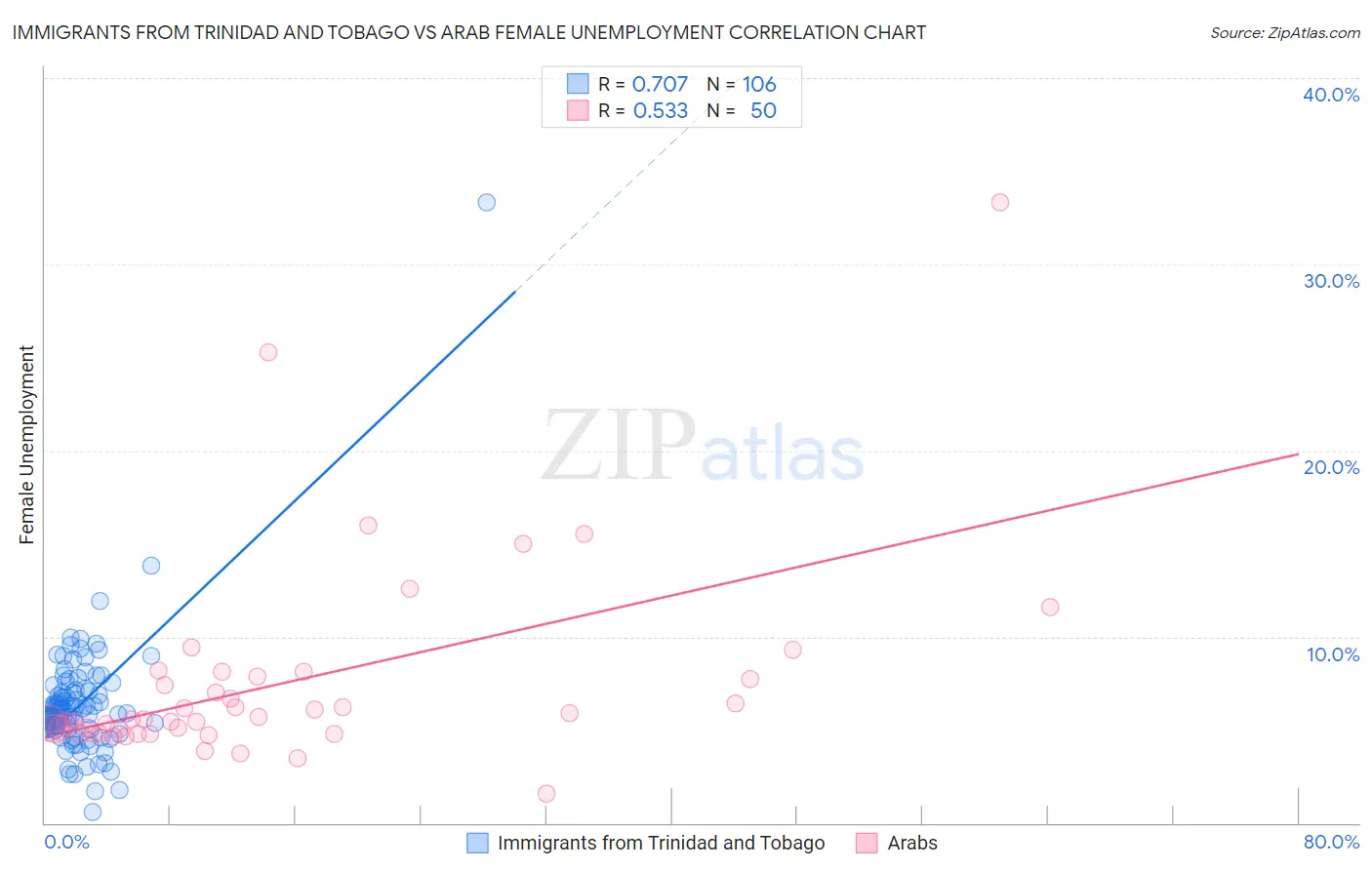Immigrants from Trinidad and Tobago vs Arab Female Unemployment