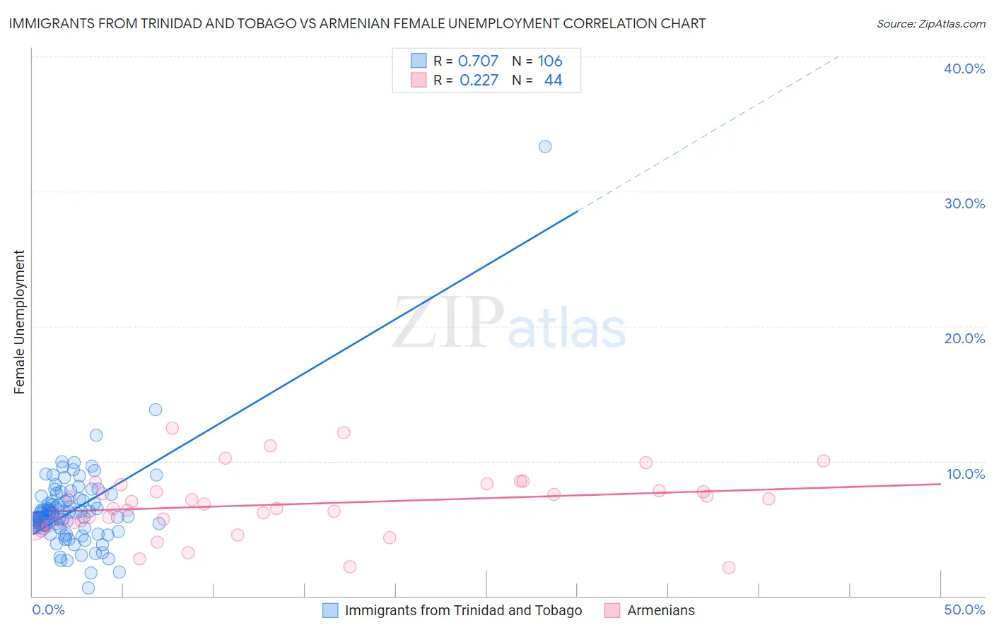Immigrants from Trinidad and Tobago vs Armenian Female Unemployment