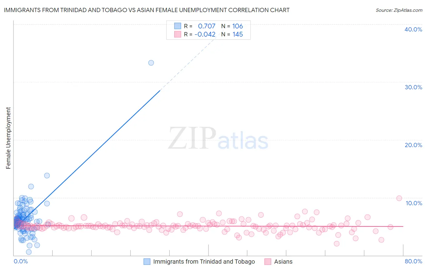 Immigrants from Trinidad and Tobago vs Asian Female Unemployment