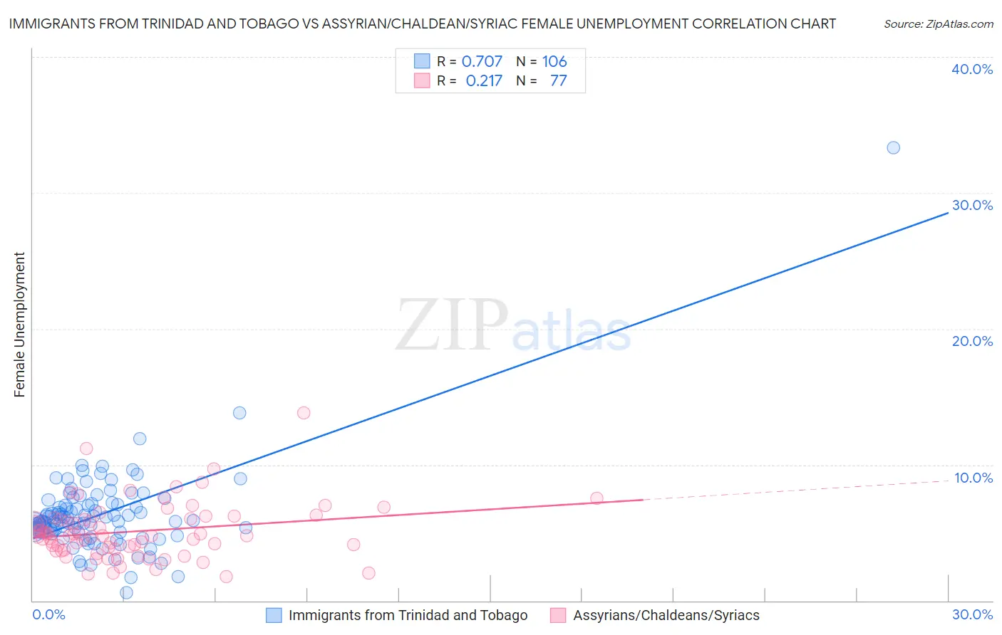 Immigrants from Trinidad and Tobago vs Assyrian/Chaldean/Syriac Female Unemployment