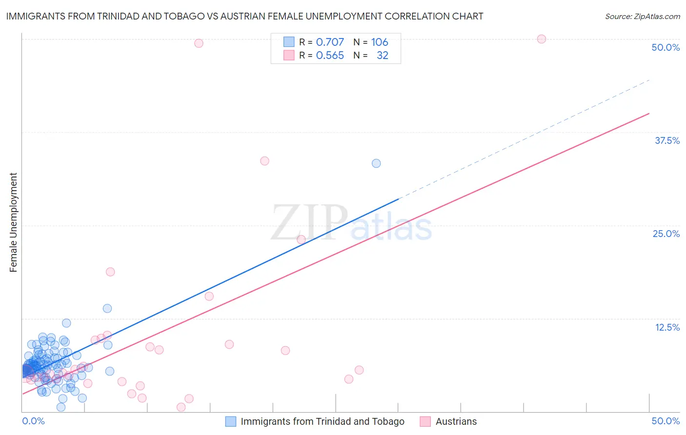 Immigrants from Trinidad and Tobago vs Austrian Female Unemployment