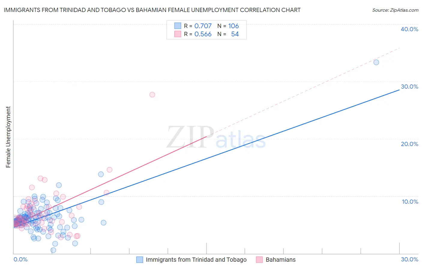 Immigrants from Trinidad and Tobago vs Bahamian Female Unemployment