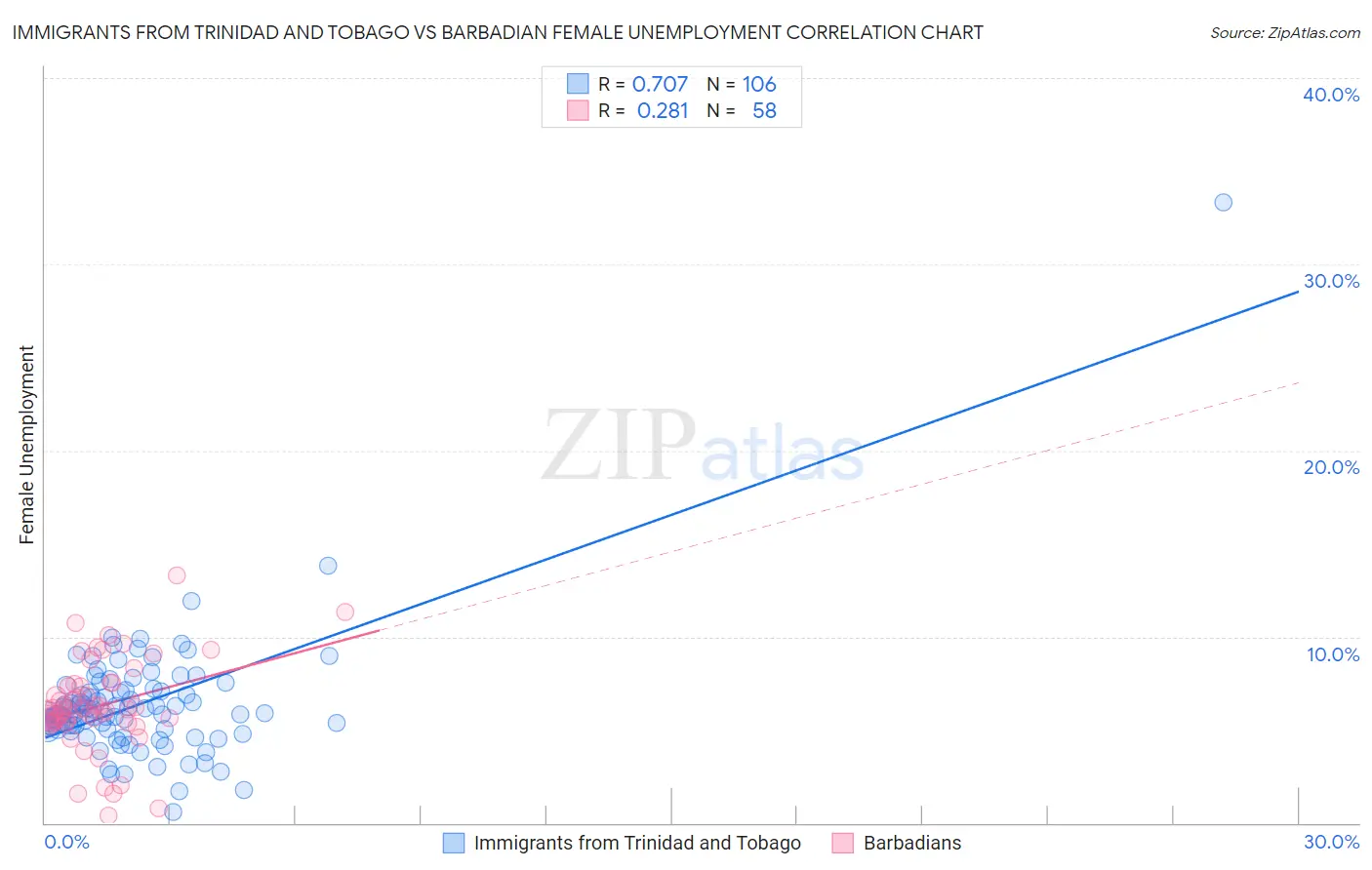 Immigrants from Trinidad and Tobago vs Barbadian Female Unemployment