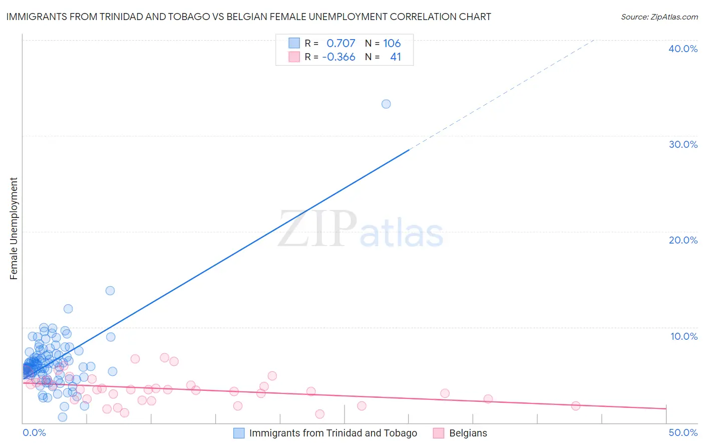 Immigrants from Trinidad and Tobago vs Belgian Female Unemployment
