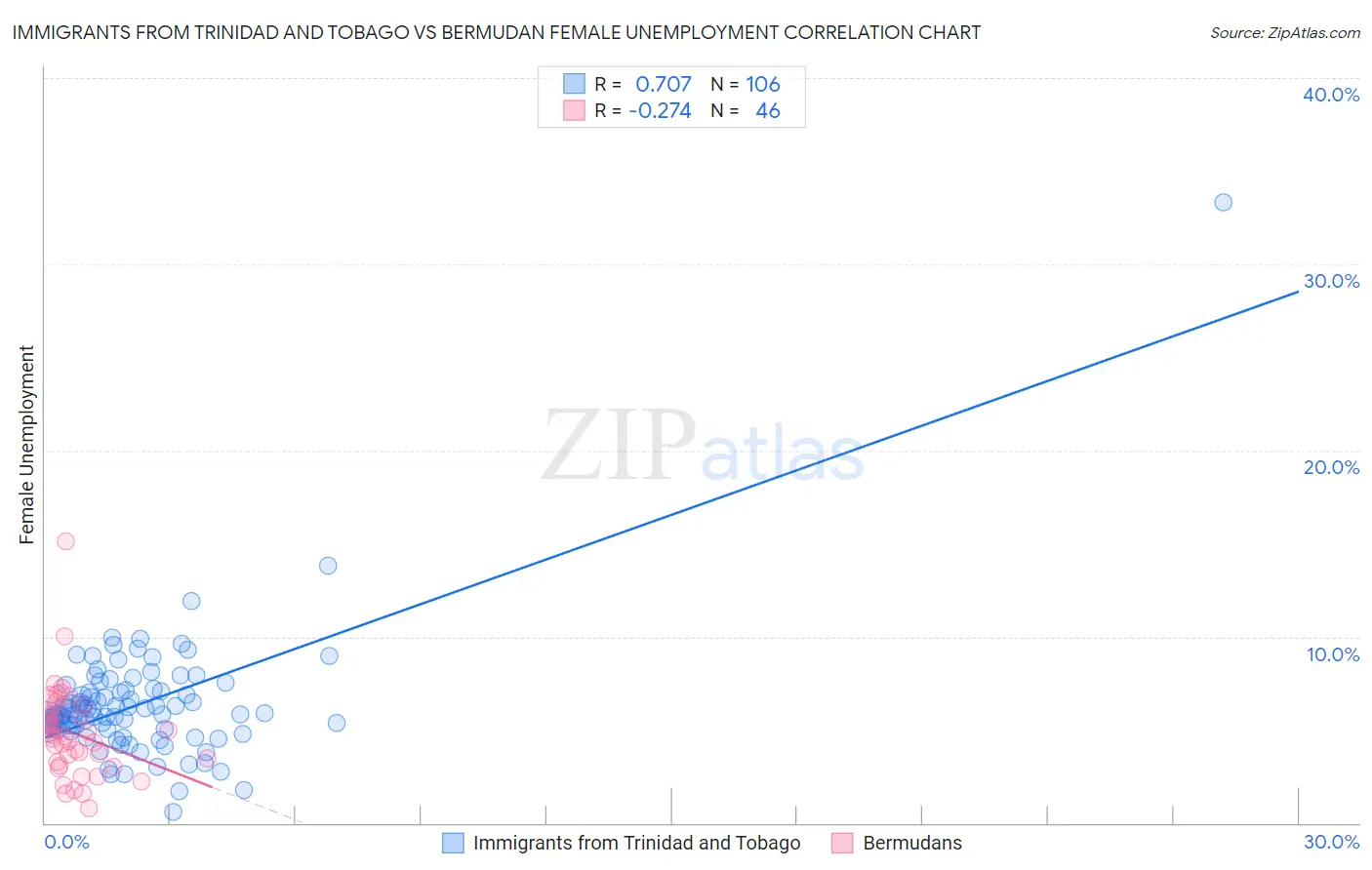 Immigrants from Trinidad and Tobago vs Bermudan Female Unemployment