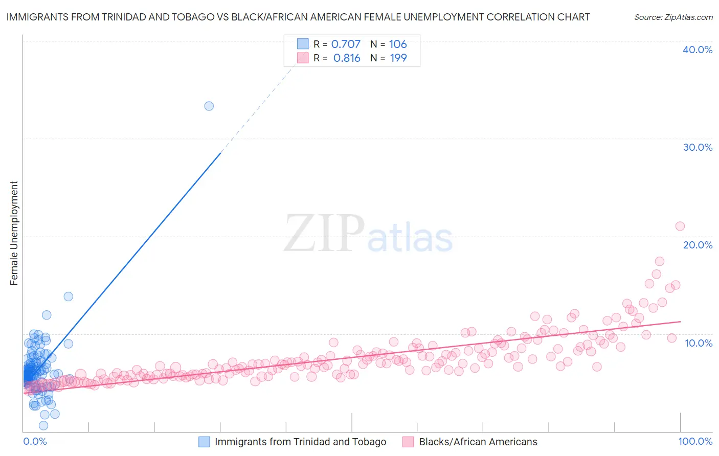 Immigrants from Trinidad and Tobago vs Black/African American Female Unemployment