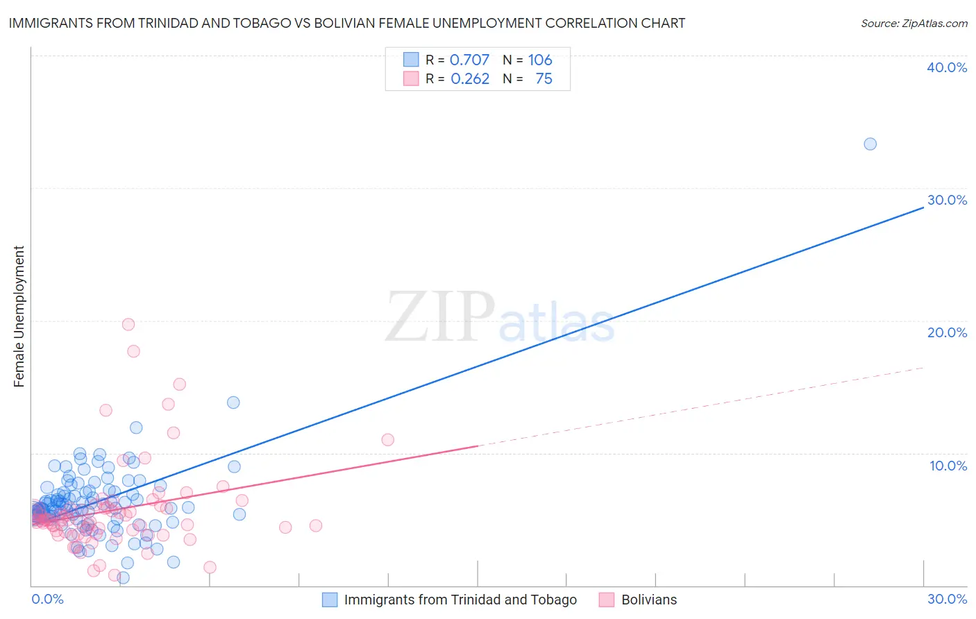 Immigrants from Trinidad and Tobago vs Bolivian Female Unemployment