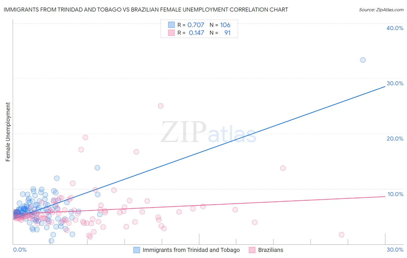 Immigrants from Trinidad and Tobago vs Brazilian Female Unemployment