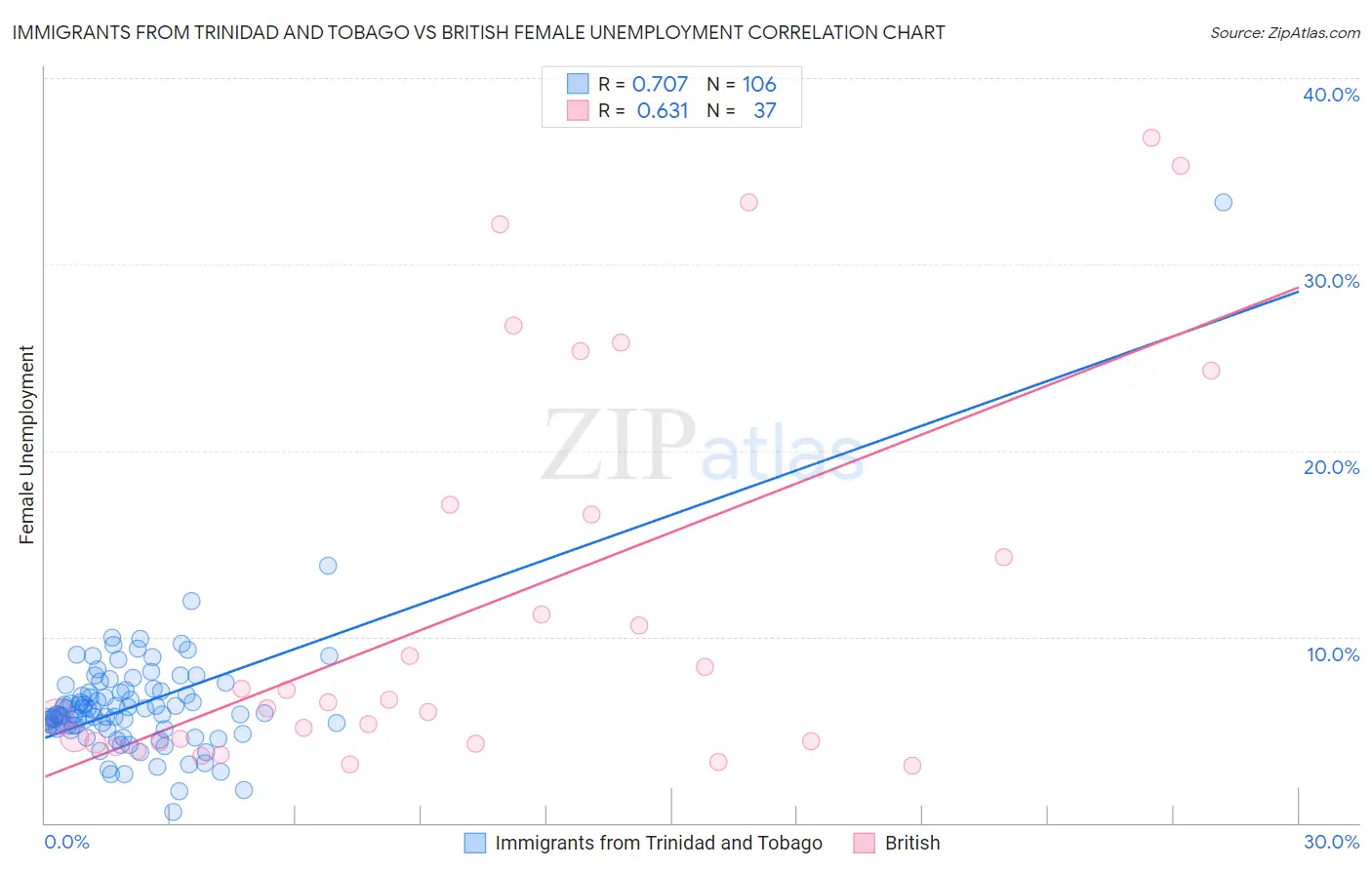 Immigrants from Trinidad and Tobago vs British Female Unemployment