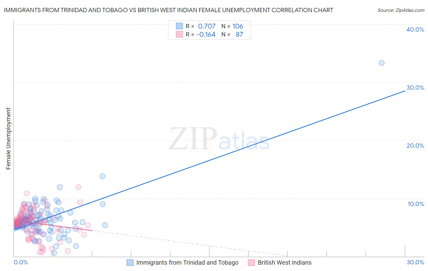 Immigrants from Trinidad and Tobago vs British West Indian Female Unemployment