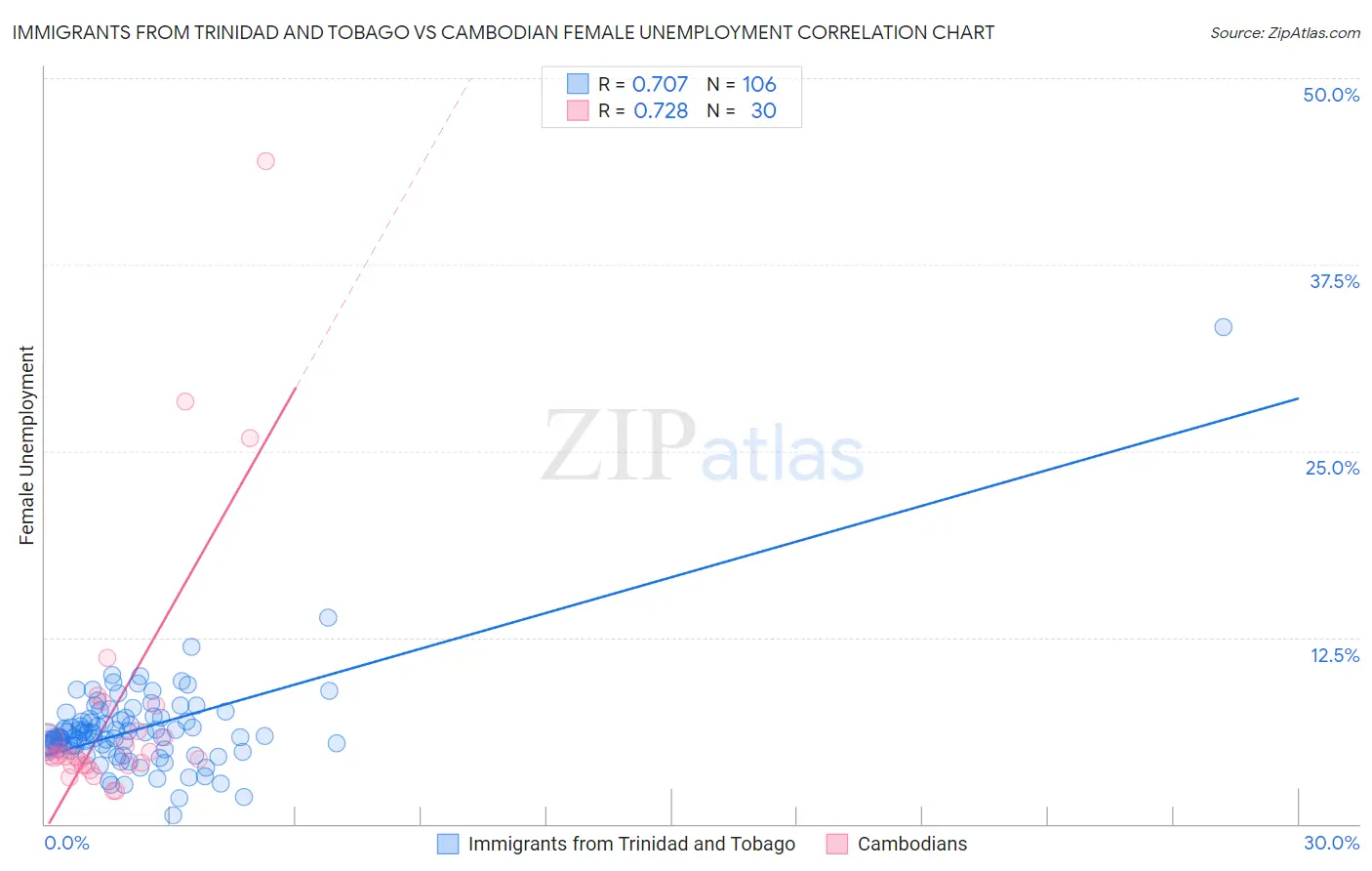 Immigrants from Trinidad and Tobago vs Cambodian Female Unemployment